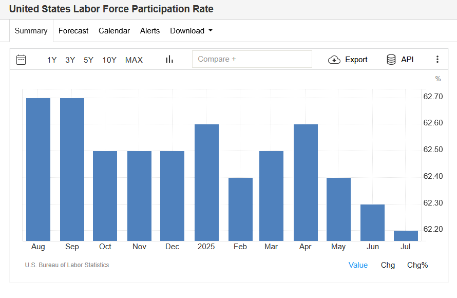 Fed Policy Is More Restrictive Since Rate Cuts