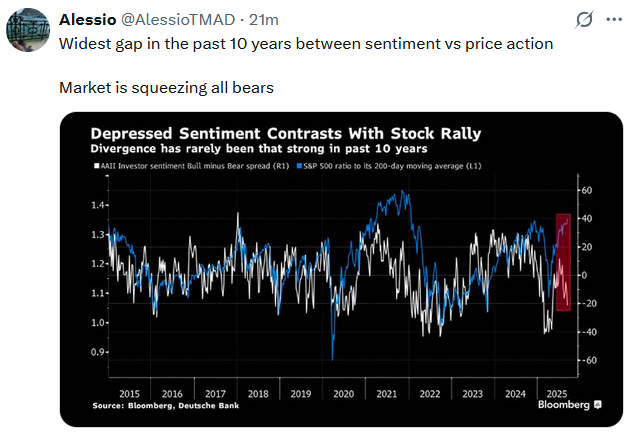 Market Mechanics Override Weakening Economic Data