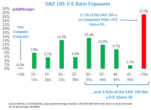 Valuations Are Extreme: Navigating A Bubble