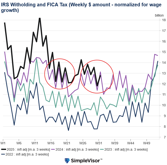 Withholding Taxes: Better Forecasting Employment Data
