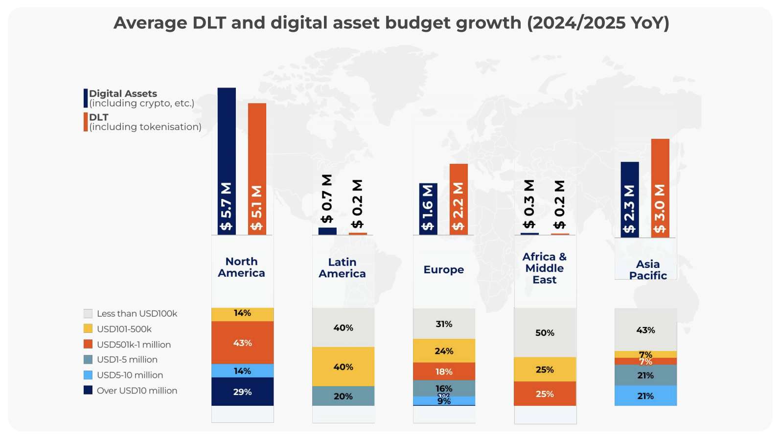 DLT Adoption Accelerates in Capital Markets, With Growing Focus on Digital Assets, Public Blockchains