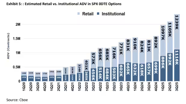 Retail Leverage Goes to Extremes