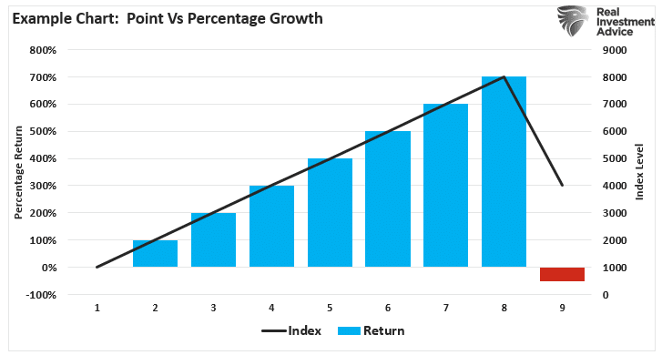 Bear Market Losses – A Dangerous Illusion