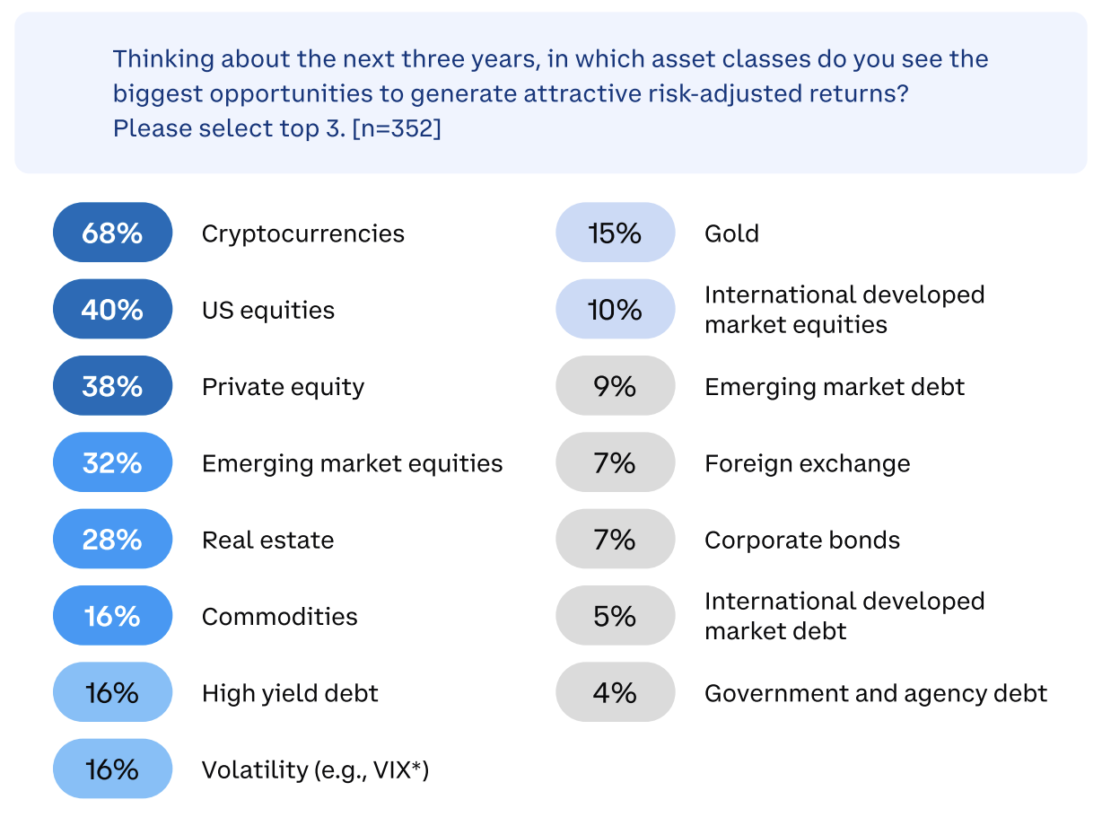 Global Crypto Wealth Surges, Driving 40% Increase in Millionaire Count