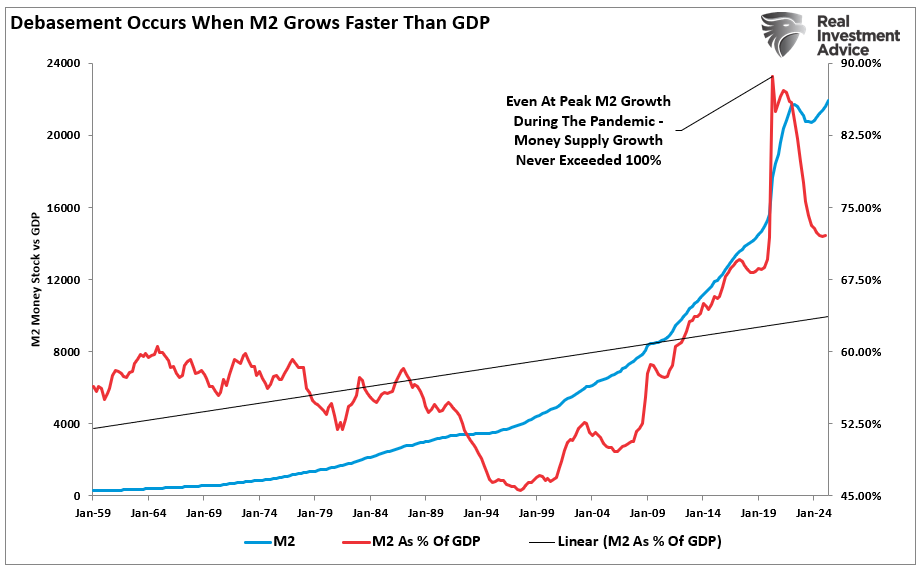 Money Supply Growth: A Thesis With A Fatal Flaw