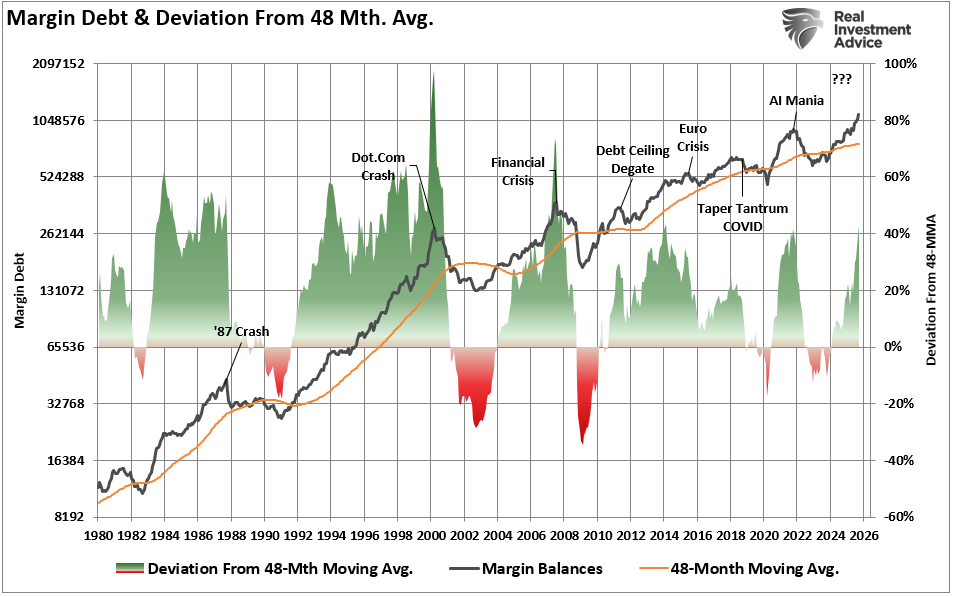 Retail Leverage Goes to Extremes