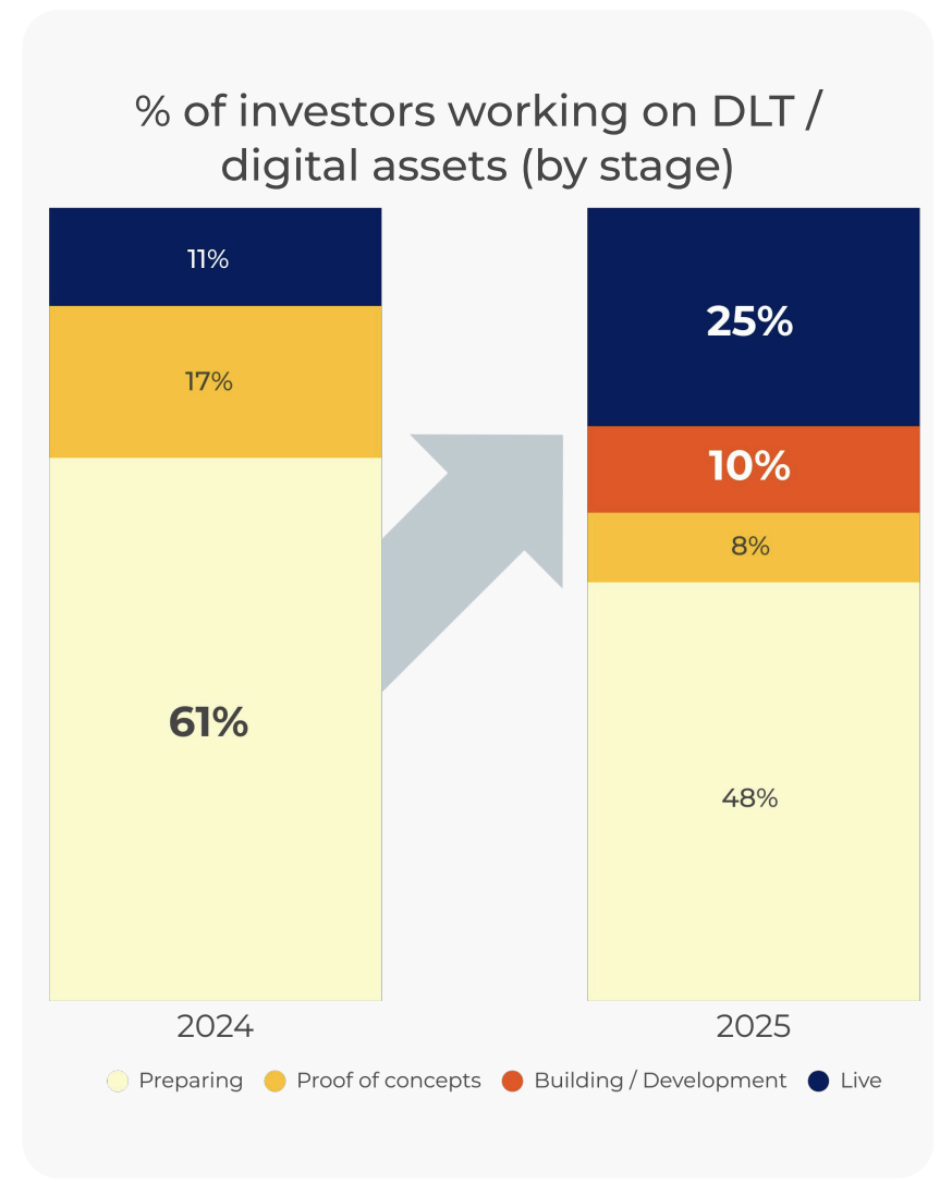 DLT Adoption Accelerates in Capital Markets, With Growing Focus on Digital Assets, Public Blockchains