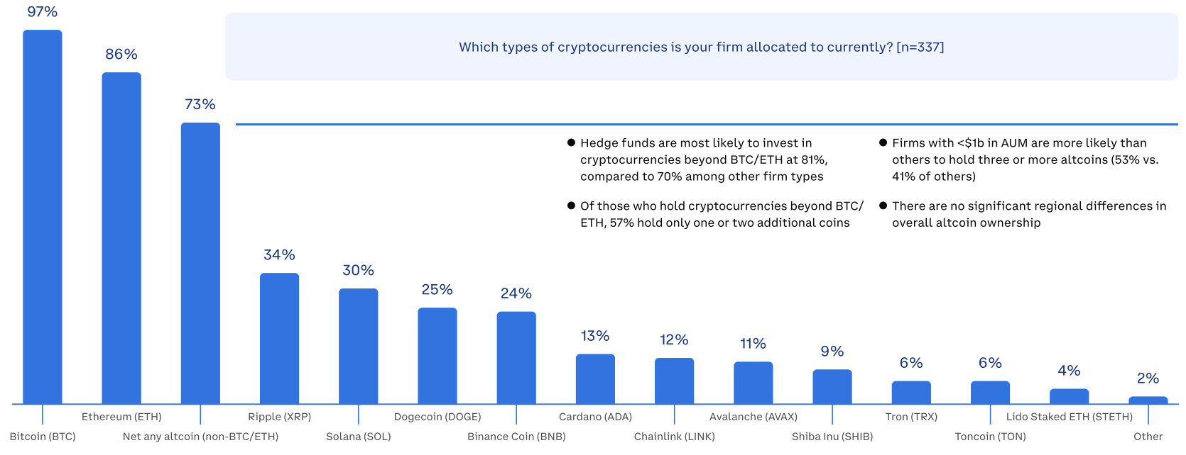 Global Crypto Wealth Surges, Driving 40% Increase in Millionaire Count