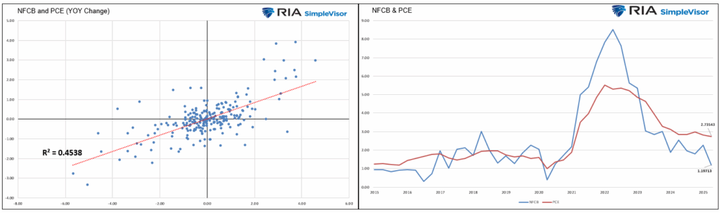 Corporate Prices Lead Consumer Prices