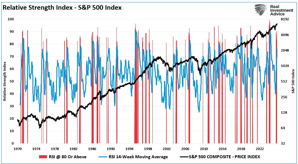 RSI (Relative Strength Index): Timing The Next Correction