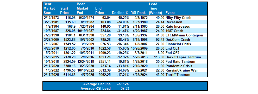 RSI (Relative Strength Index): Timing The Next Correction