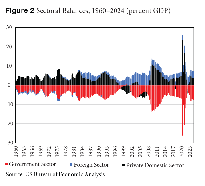 Money Supply Growth: A Thesis With A Fatal Flaw