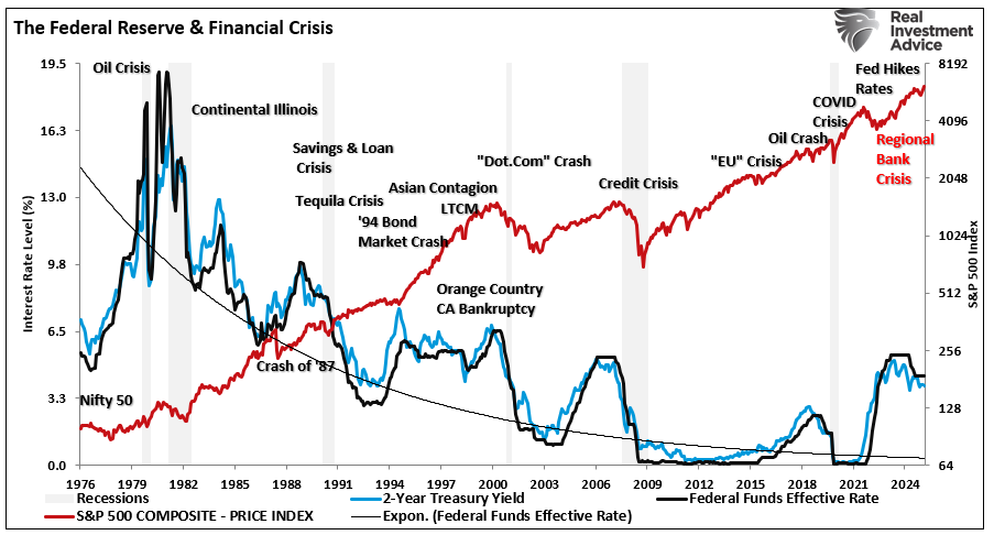 Promised Recession…So Where Is It?