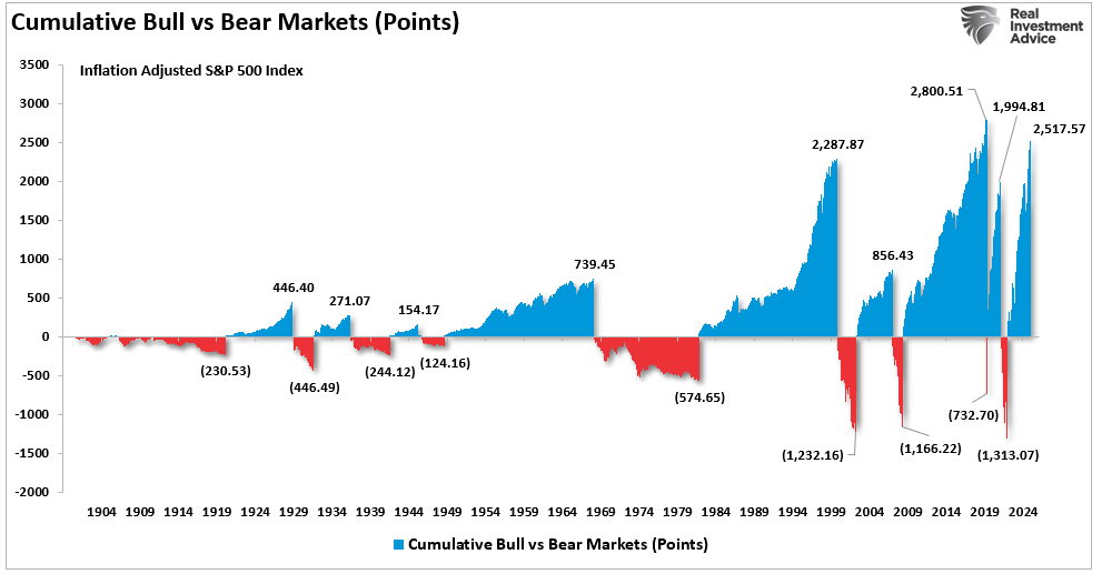 Bear Market Losses – A Dangerous Illusion