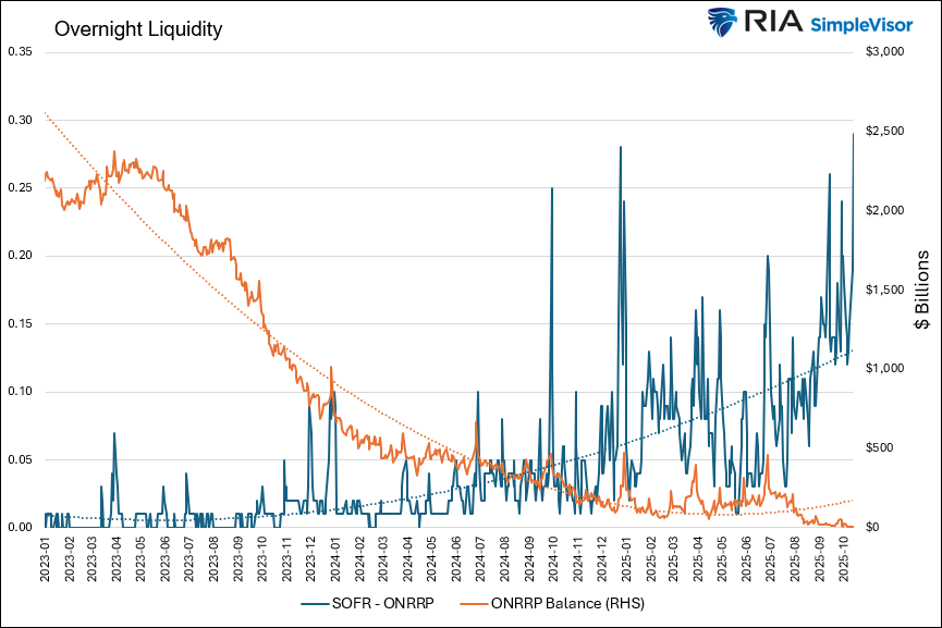 Liquidity Warning: SOFR Raises The Red Flag