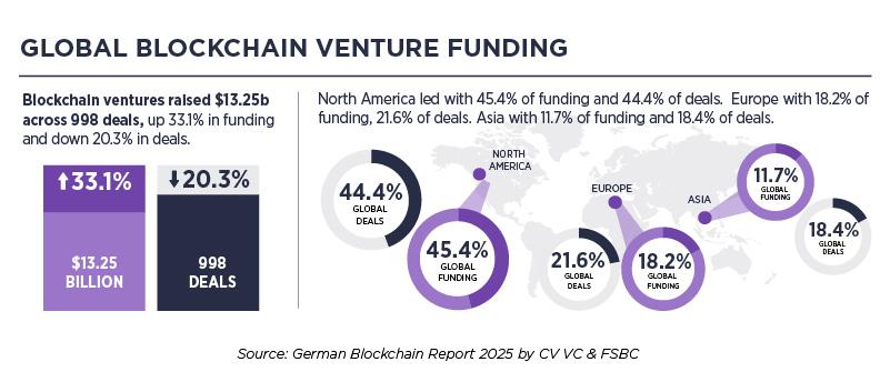 German Blockchain Funding Falls to Four-Year Low Despite $9.3B Venture Growth