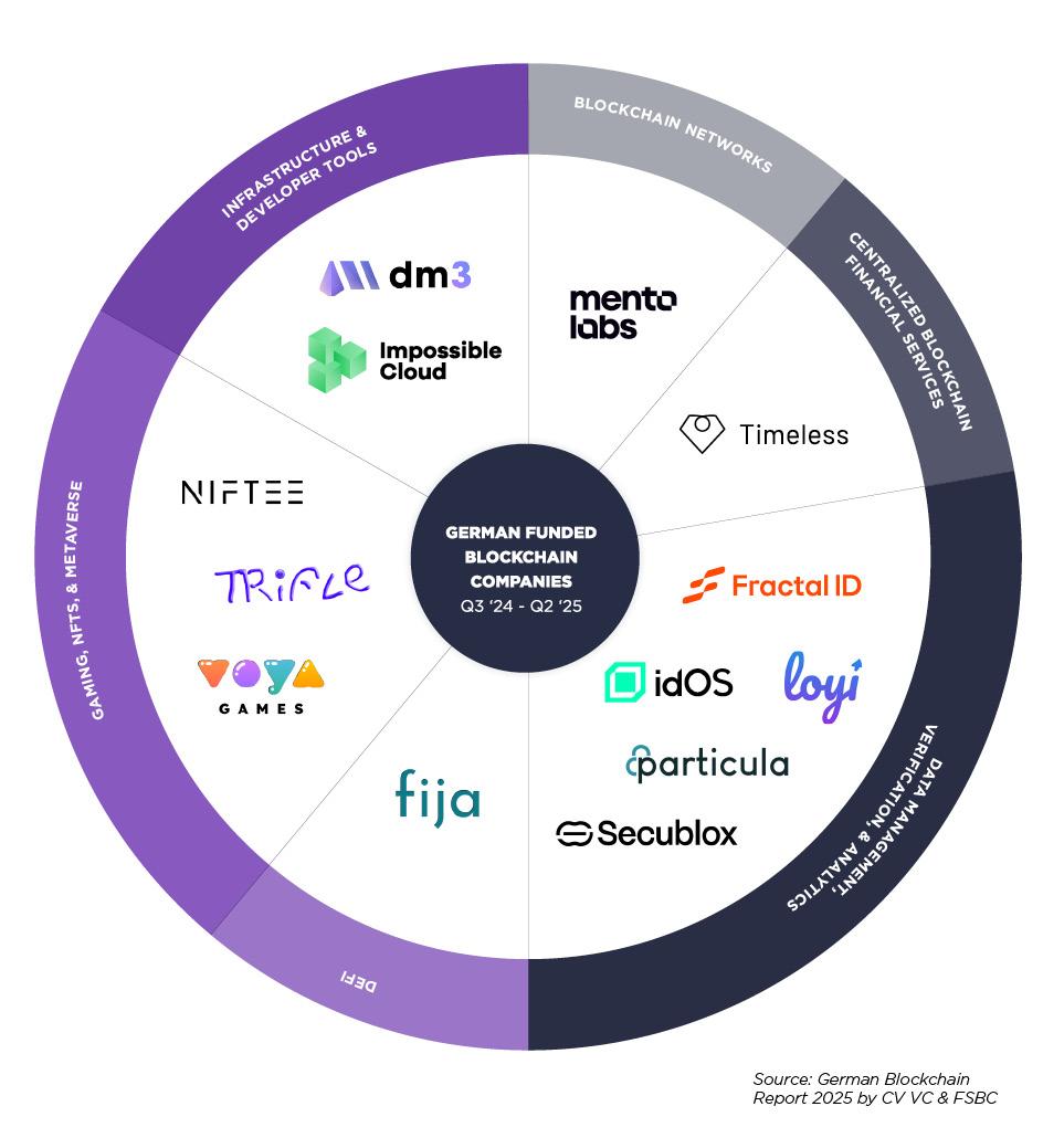 German Blockchain Funding Falls to Four-Year Low Despite $9.3B Venture Growth