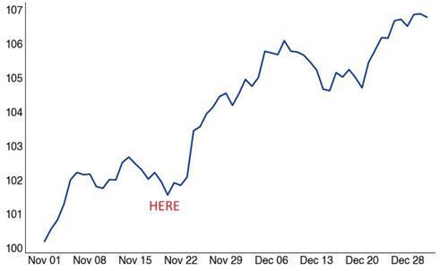 Year-End Rally Begins