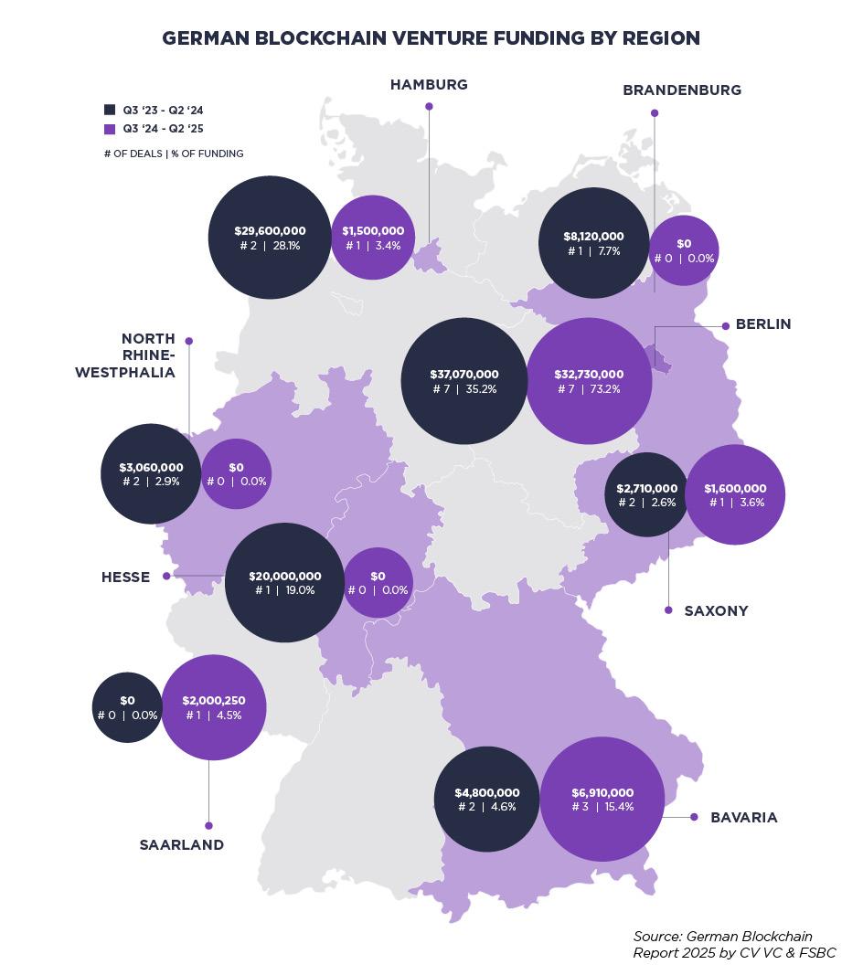 German Blockchain Funding Falls to Four-Year Low Despite $9.3B Venture Growth