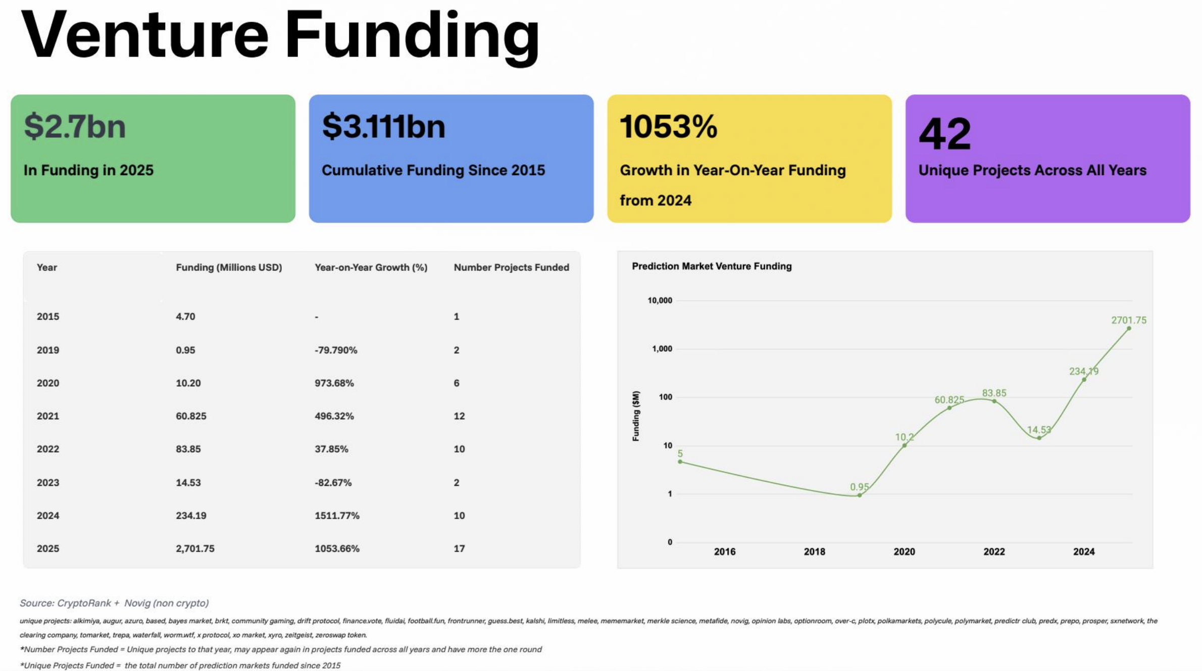 Prediction Markets Set to Surge, Fueled by Clearer Regulations, Sector Expansion, and Blockchain Integration