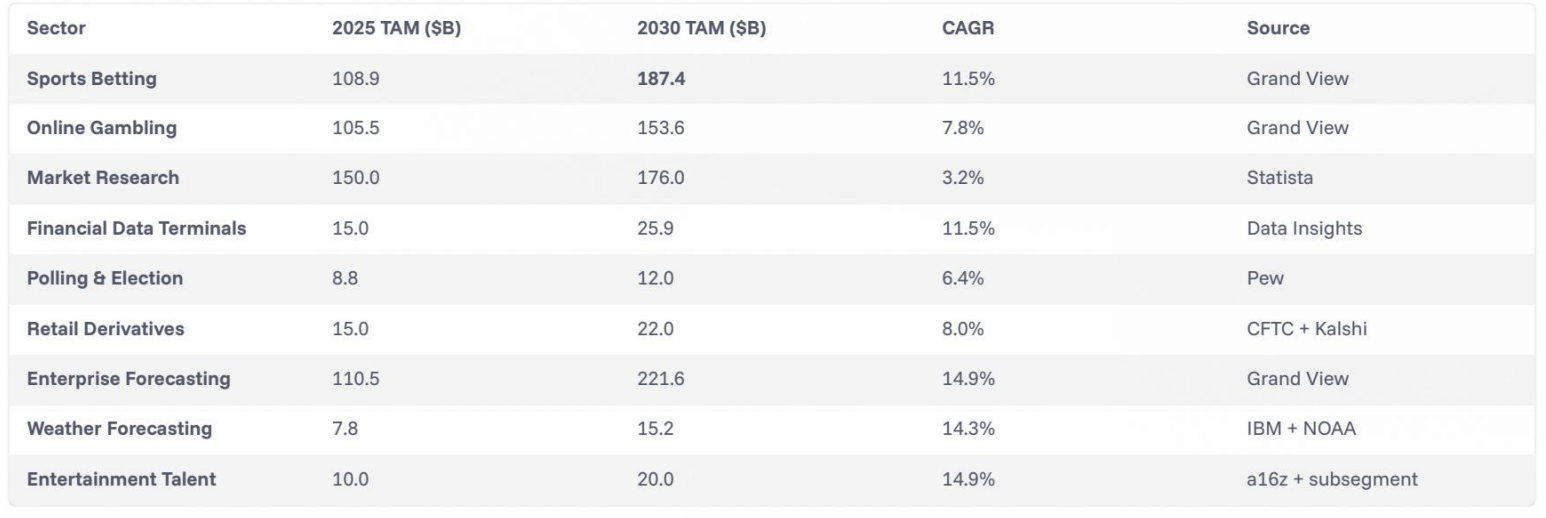 Prediction Markets Set to Surge, Fueled by Clearer Regulations, Sector Expansion, and Blockchain Integration