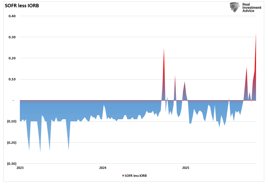 Repo Market: Critical Warning Or Bullish Signal