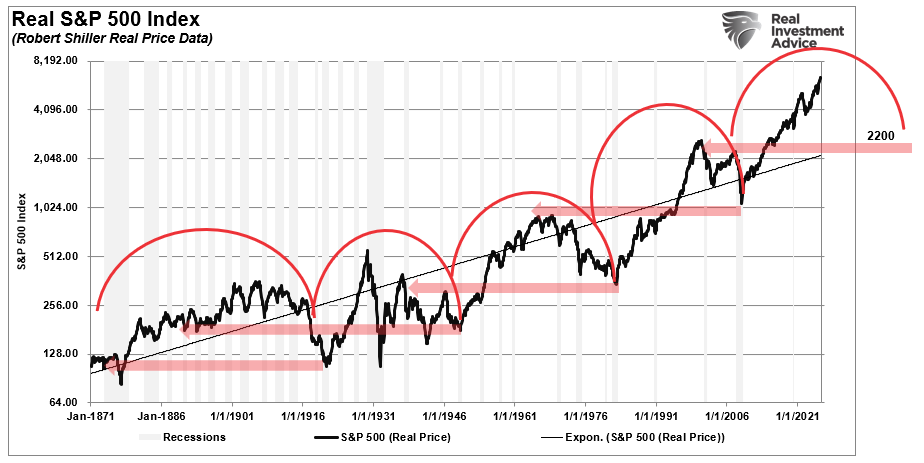 Full Market Cycles: Half Bull and Half Bear