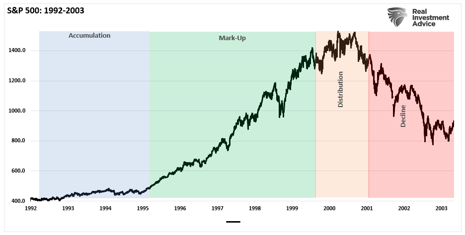 Full Market Cycles: Half Bull and Half Bear
