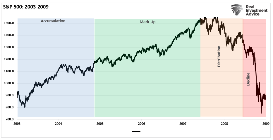 Full Market Cycles: Half Bull and Half Bear
