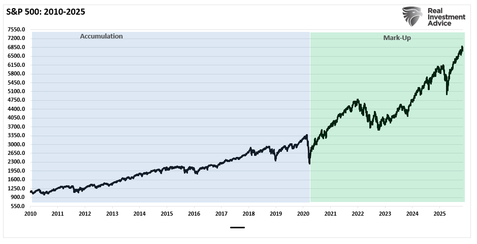 Full Market Cycles: Half Bull and Half Bear