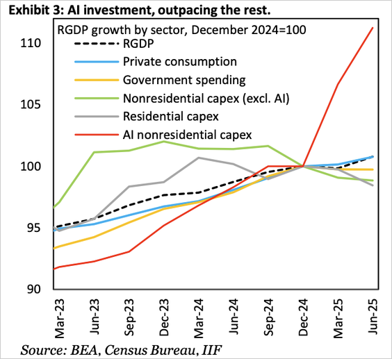 Capex Spending On AI Is Masking Economic Weakness