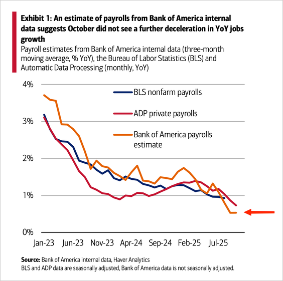Capex Spending On AI Is Masking Economic Weakness