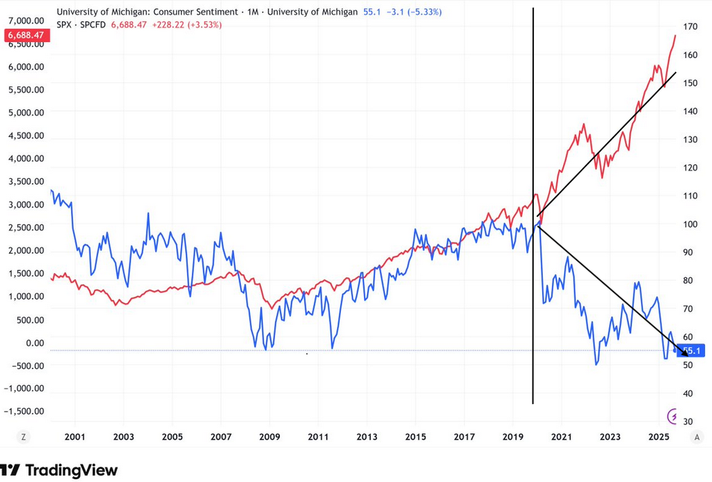 The K Shaped Economy In One Graph