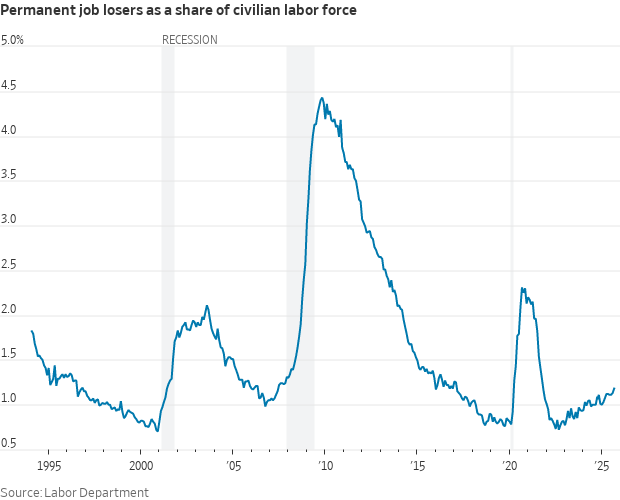 Permanent Job Losers: A Worrying Facet Of Today’s Economy