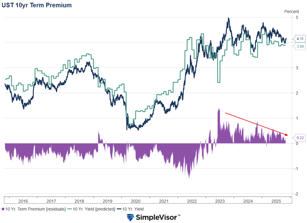 The Bearish Bond Narrative Fades