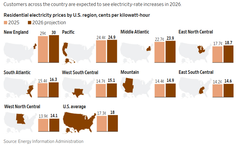 Electricity Prices Could Become a Structural Inflation Problem
