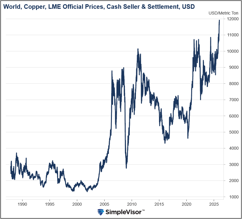 Copper Prices Surge To All Time Highs