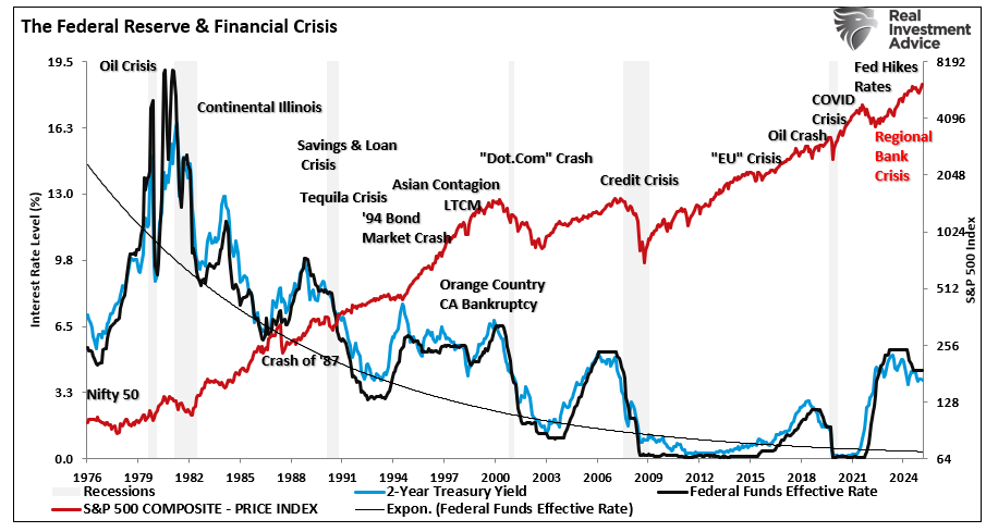 Fed’s Soft Landing Narrative Meets Economic Data