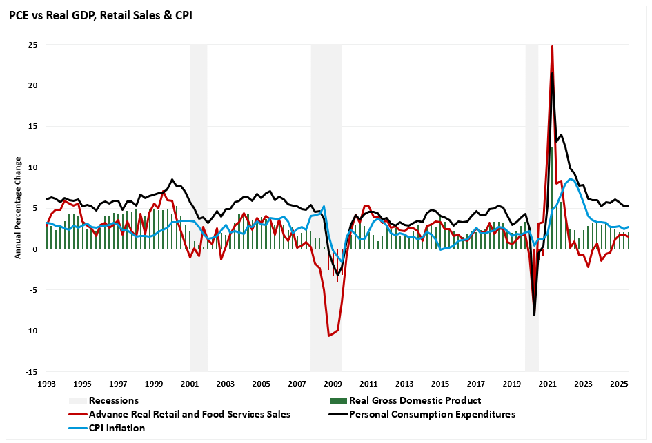Fed’s Soft Landing Narrative Meets Economic Data