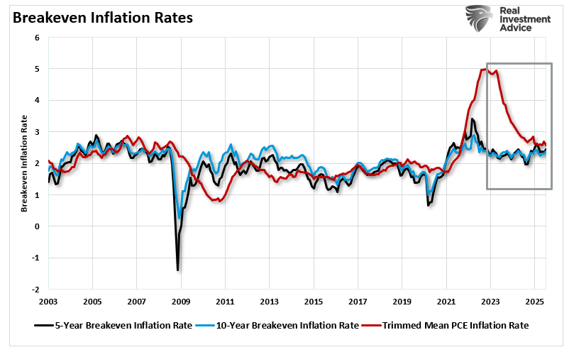 What Inflation Alarmists Missed In Their Warnings