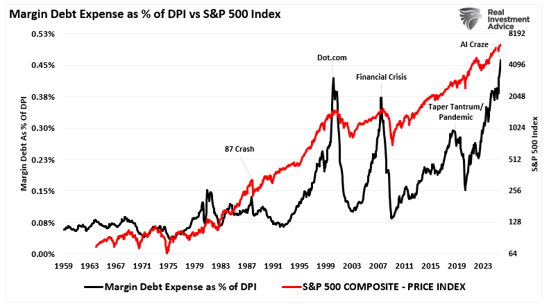 The DPI Link To Margin Debt