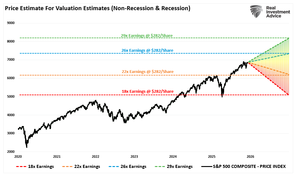 2026 Market Outlook Based On Valuations