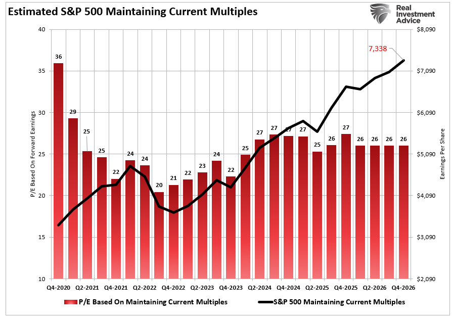 2026 Market Outlook Based On Valuations