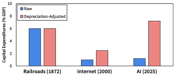Does AI Capex Spending Lead To Positive Outcomes?