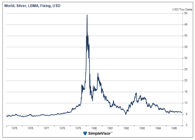 Silver Mania And The Predictable Bust