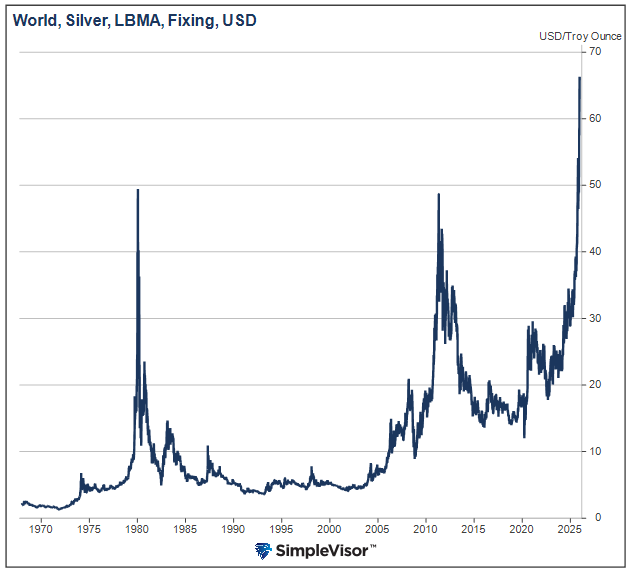 Silver Mania And The Predictable Bust