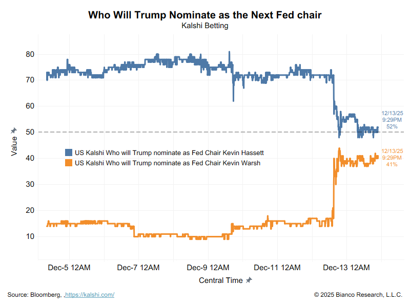 Warsh Is In The Race: Fed Chair Odds In Flux