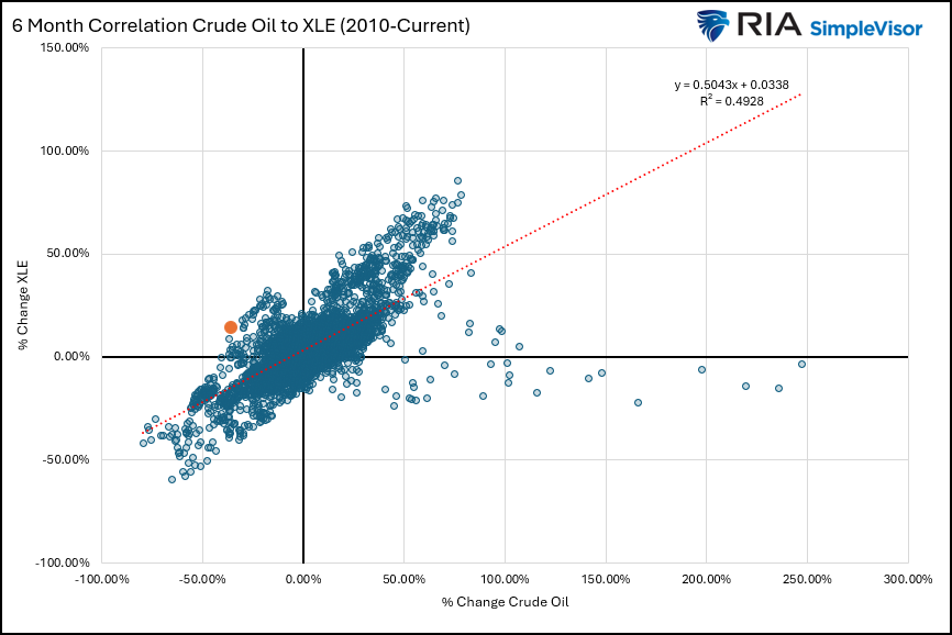 The Energy Sector Is Outpacing Energy Prices