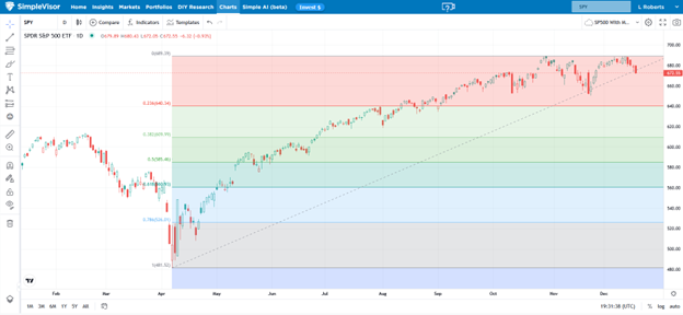 Fibonacci In Mona Lisa And Markets