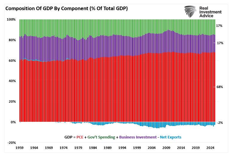 Economic Sentiment Belies Strong Economic Estimates